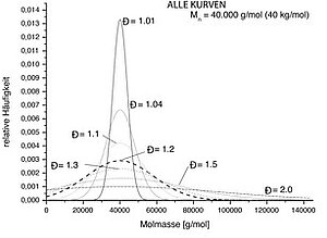 Abbildung 1: Vergleich simulierter Gaussverteilungen zur Illustration des Effektes der Dispersität D auf die Streuung der Molmasse M in Polymeren mit einer Molmasse von 40 kg/mol