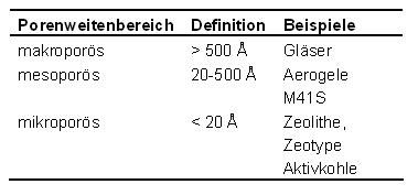 Tab. 1: Porenweiteneinteilung und Beispiele poröser Materialien