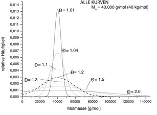 Abbildung 1: Vergleich simulierter Gaussverteilungen zur Illustration des Effektes der Dispersität D auf die Streuung der Molmasse M in Polymeren mit einer Molmasse von 40 kg/mol