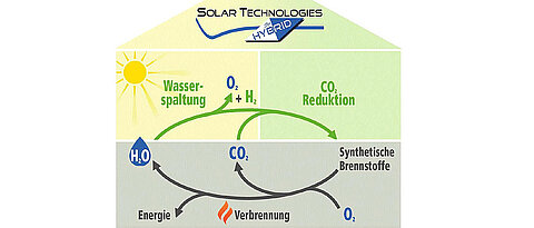 Generating hydrogen and using carbon dioxide for fuels: These are goals of the Solar Technologies go Hybrid research alliance. (Image: SolTech research network)